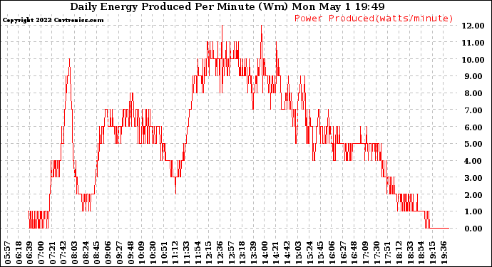 Solar PV/Inverter Performance Daily Energy Production Per Minute