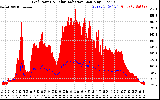 Solar PV/Inverter Performance Grid Power & Solar Radiation