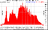 Solar PV/Inverter Performance Inverter Power Output