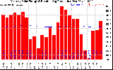 Milwaukee Solar Powered Home Monthly Production Running Average