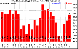 Milwaukee Solar Powered Home MonthlyProductionValue