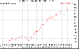 Solar PV/Inverter Performance Outdoor Temperature