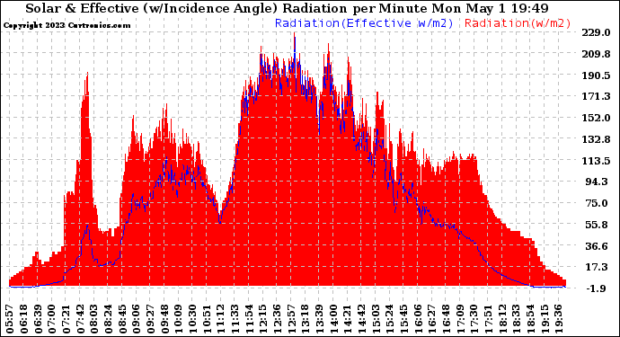 Solar PV/Inverter Performance Solar Radiation & Effective Solar Radiation per Minute