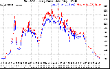 Solar PV/Inverter Performance Photovoltaic Panel Current Output