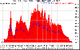 Solar PV/Inverter Performance West Array Power Output & Solar Radiation