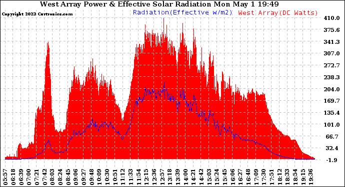 Solar PV/Inverter Performance West Array Power Output & Effective Solar Radiation