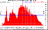 Solar PV/Inverter Performance West Array Actual & Average Power Output