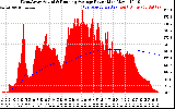 Solar PV/Inverter Performance West Array Actual & Running Average Power Output