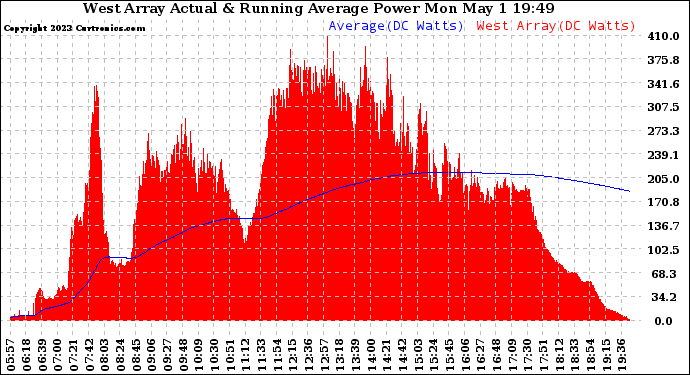 Solar PV/Inverter Performance West Array Actual & Running Average Power Output