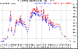 Solar PV/Inverter Performance Photovoltaic Panel Power Output