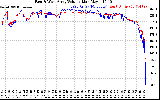 Solar PV/Inverter Performance Photovoltaic Panel Voltage Output