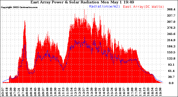 Solar PV/Inverter Performance East Array Power Output & Solar Radiation