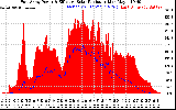 Solar PV/Inverter Performance East Array Power Output & Effective Solar Radiation