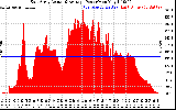 Solar PV/Inverter Performance East Array Actual & Average Power Output