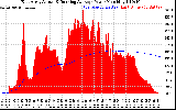 Solar PV/Inverter Performance East Array Actual & Running Average Power Output