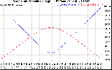 Solar PV/Inverter Performance Sun Altitude Angle & Sun Incidence Angle on PV Panels