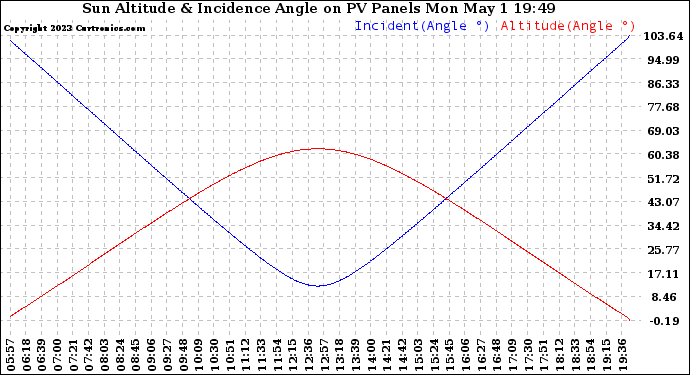 Solar PV/Inverter Performance Sun Altitude Angle & Sun Incidence Angle on PV Panels