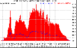 Solar PV/Inverter Performance Total PV Panel Power Output & Solar Radiation