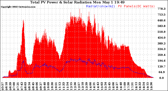 Solar PV/Inverter Performance Total PV Panel Power Output & Solar Radiation