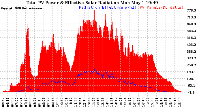 Solar PV/Inverter Performance Total PV Panel Power Output & Effective Solar Radiation