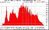 Solar PV/Inverter Performance Total PV Panel & Running Average Power Output