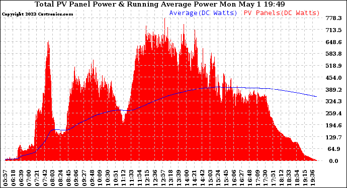 Solar PV/Inverter Performance Total PV Panel & Running Average Power Output