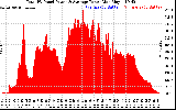 Solar PV/Inverter Performance Total PV Panel Power Output