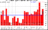 Solar PV/Inverter Performance Weekly Solar Energy Production