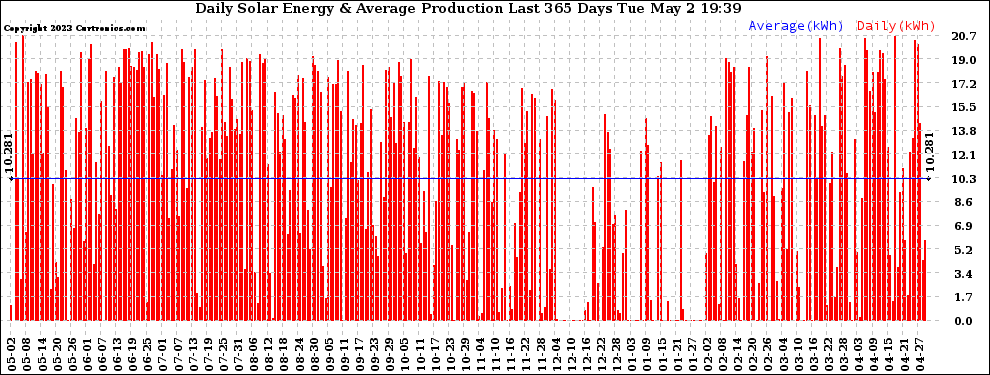 Solar PV/Inverter Performance Daily Solar Energy Production Last 365 Days