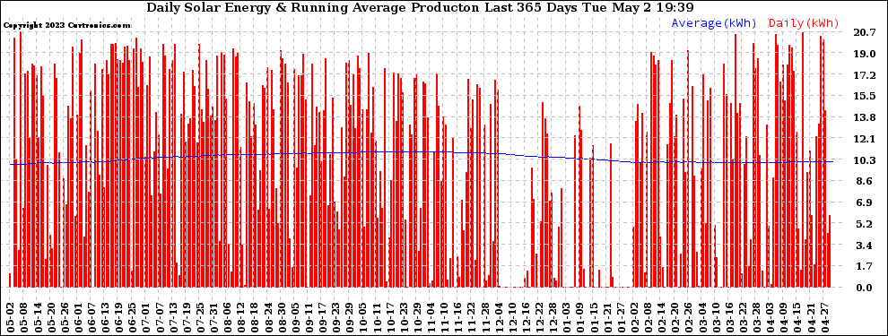 Solar PV/Inverter Performance Daily Solar Energy Production Running Average Last 365 Days