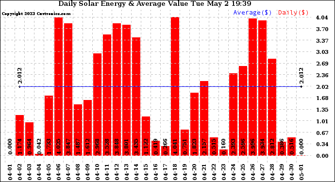 Solar PV/Inverter Performance Daily Solar Energy Production Value