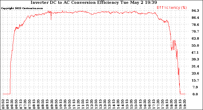 Solar PV/Inverter Performance Inverter DC to AC Conversion Efficiency