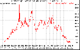 Solar PV/Inverter Performance Daily Energy Production Per Minute