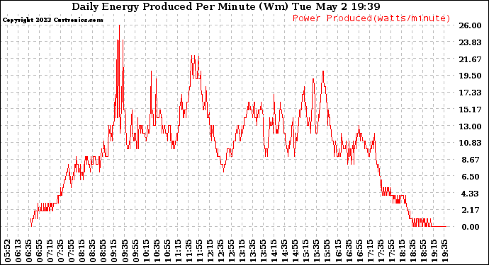 Solar PV/Inverter Performance Daily Energy Production Per Minute