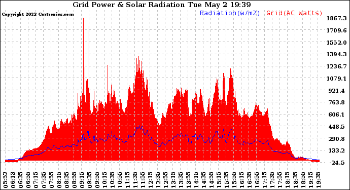 Solar PV/Inverter Performance Grid Power & Solar Radiation