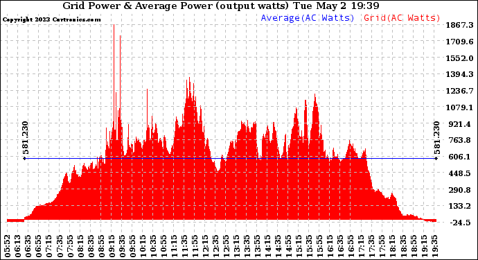 Solar PV/Inverter Performance Inverter Power Output