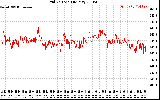 Solar PV/Inverter Performance Grid Voltage