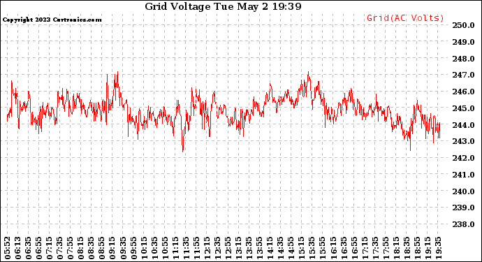 Solar PV/Inverter Performance Grid Voltage