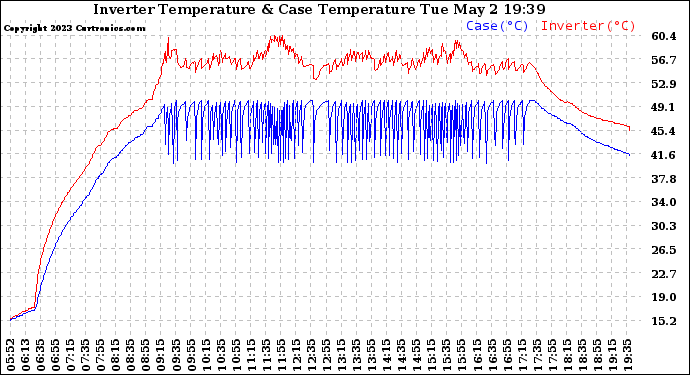 Solar PV/Inverter Performance Inverter Operating Temperature