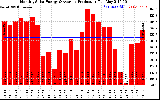 Solar PV/Inverter Performance Monthly Solar Energy Production