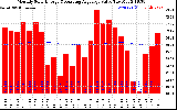 Solar PV/Inverter Performance Monthly Solar Energy Production Value Running Average