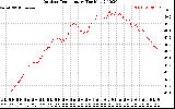 Solar PV/Inverter Performance Outdoor Temperature