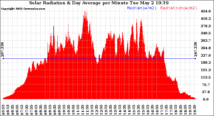 Solar PV/Inverter Performance Solar Radiation & Day Average per Minute