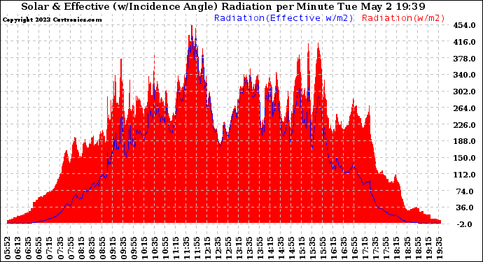 Solar PV/Inverter Performance Solar Radiation & Effective Solar Radiation per Minute