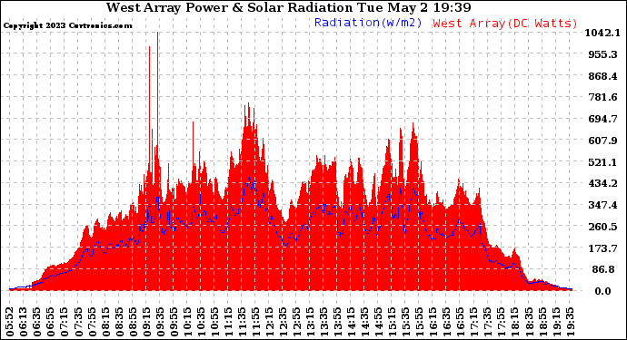 Solar PV/Inverter Performance West Array Power Output & Solar Radiation