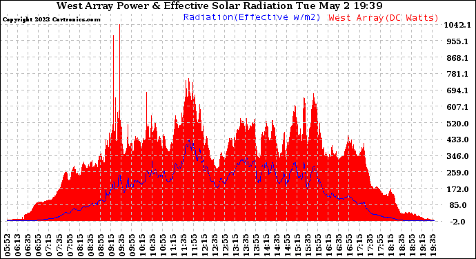 Solar PV/Inverter Performance West Array Power Output & Effective Solar Radiation