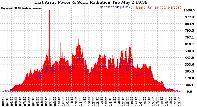 Solar PV/Inverter Performance East Array Power Output & Solar Radiation