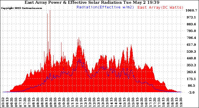 Solar PV/Inverter Performance East Array Power Output & Effective Solar Radiation