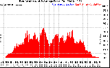 Solar PV/Inverter Performance East Array Actual & Average Power Output