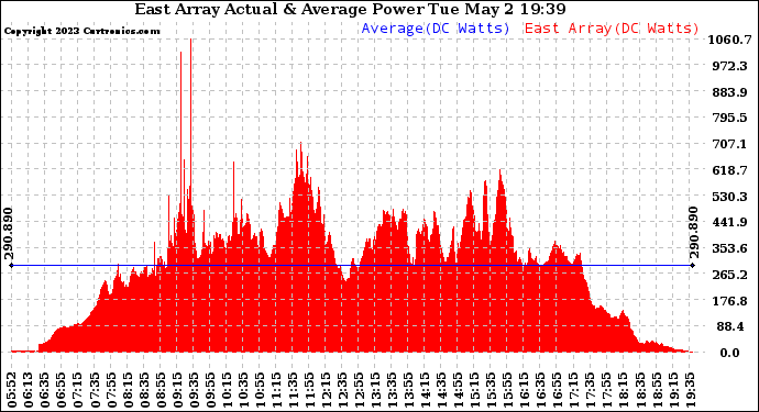 Solar PV/Inverter Performance East Array Actual & Average Power Output